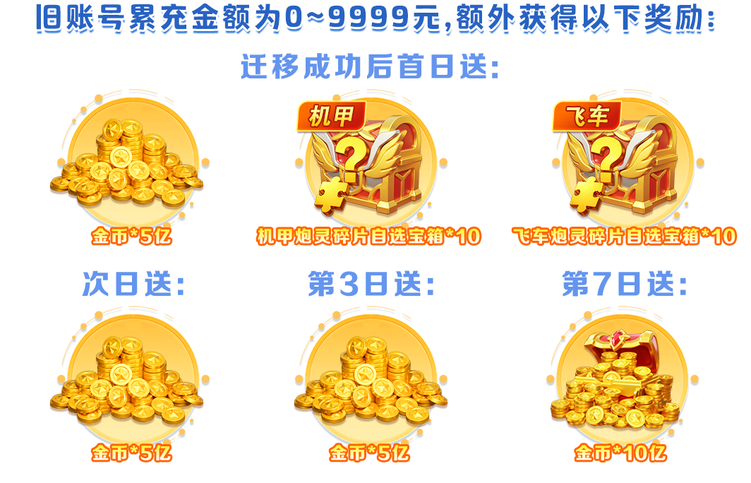 旧账号累充金额为0~9999元